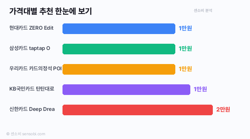 가격대별 비교